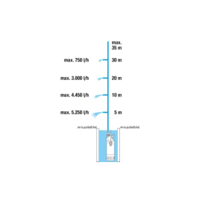 Gardena 5900/4 Inox — погружной насос, 5900 л/ч, фильтр-грязеуловитель, низкий уровень шума, защита от сухого хода