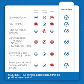 Philips air purifier filter set with HEPA and activated carbon filters
