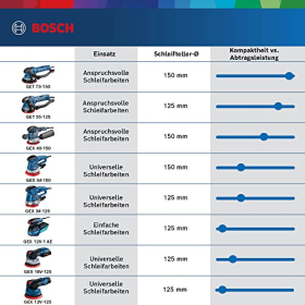 Bosch Professional sander, sanding disc (125 mm)