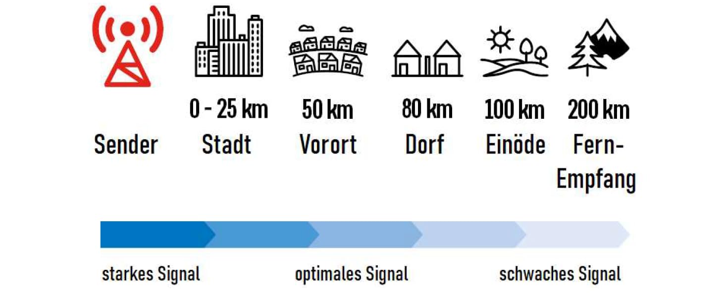 Signal from transmitter